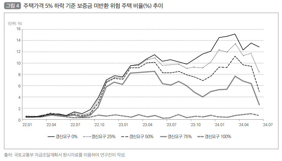 갱신요구비율과위험