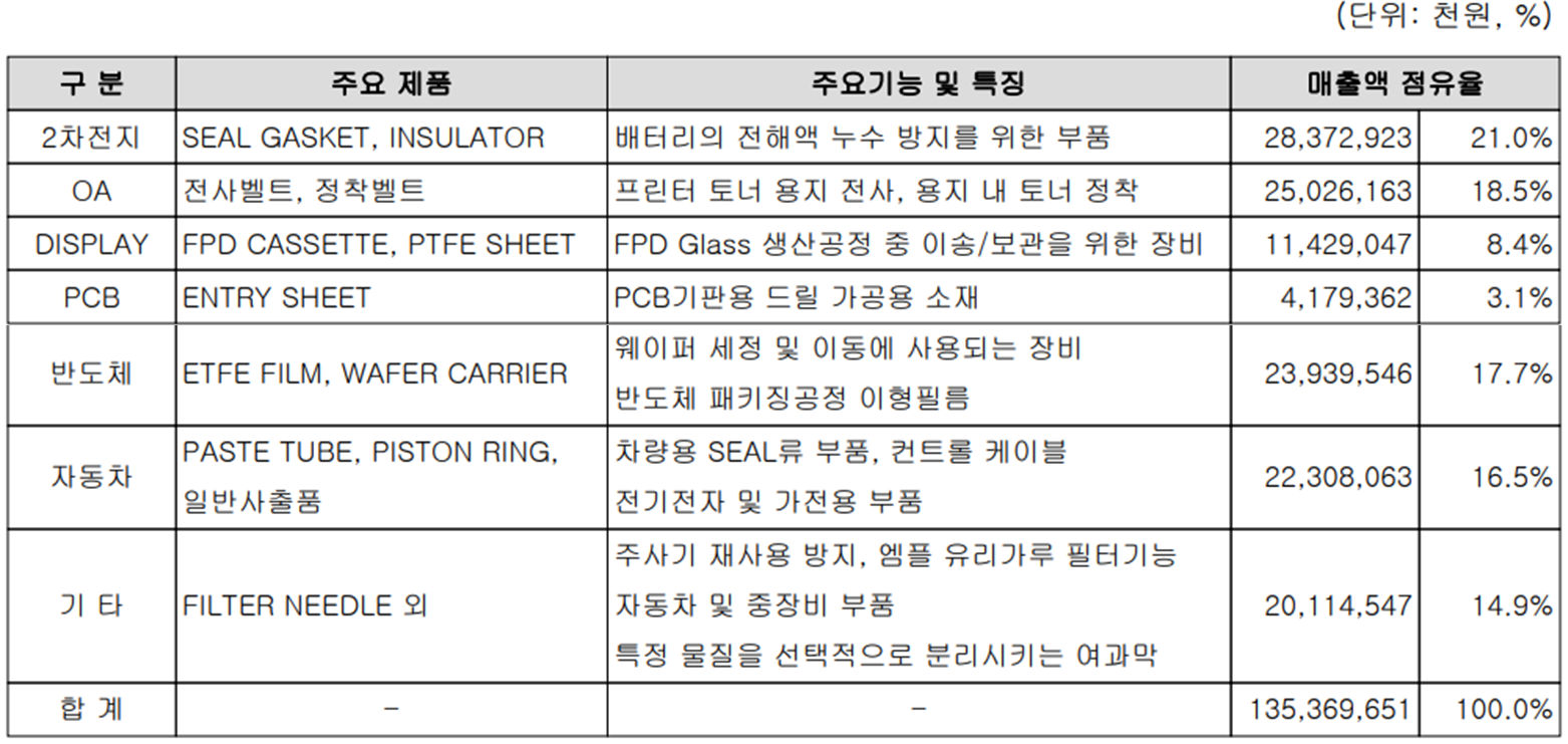 상아프론테크 - 주요 사업 부문 및 제품 현황(2022년 3분기)