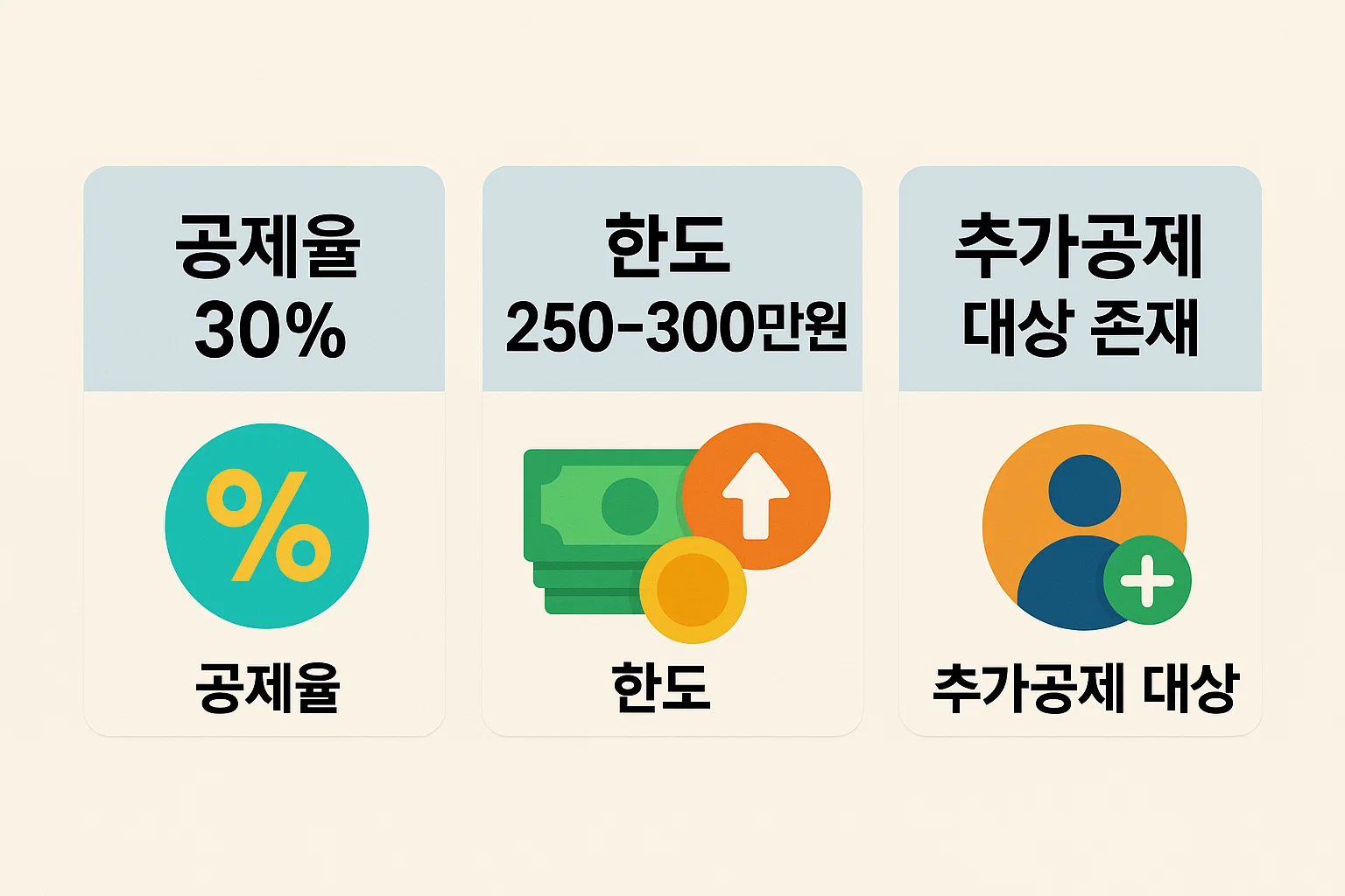 2025년 체크카드 소득공제율 30%, 공제 한도 250~300만원 범위, 추가공제 대상 존재 여부를 쉽게 비교한 절세 요약표입니다.
