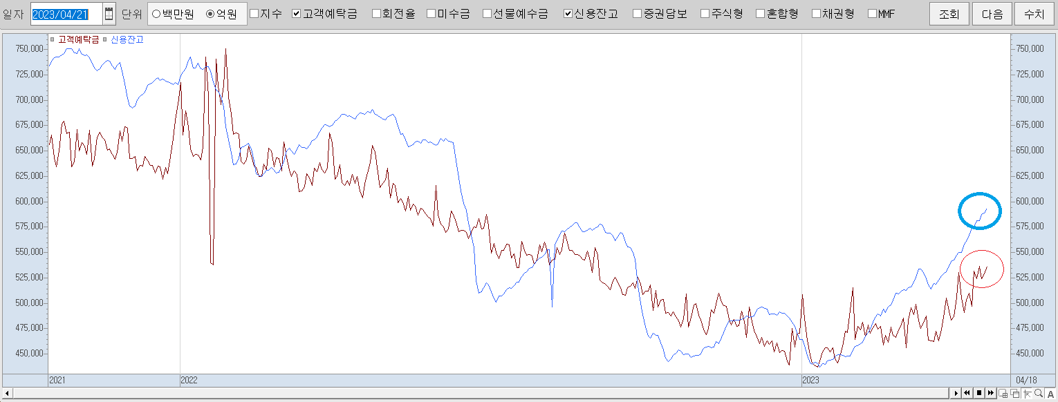 4.21 고객예탁금 및 신용잔고 추이