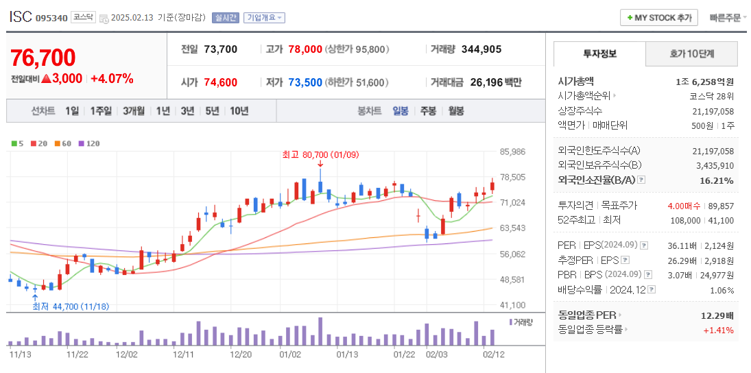 리벨리온 관련주 ISC 주가 차트
