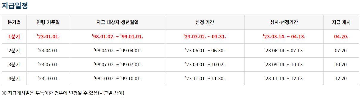 This is [경기도 청년기본소득 신청방법 총정리]