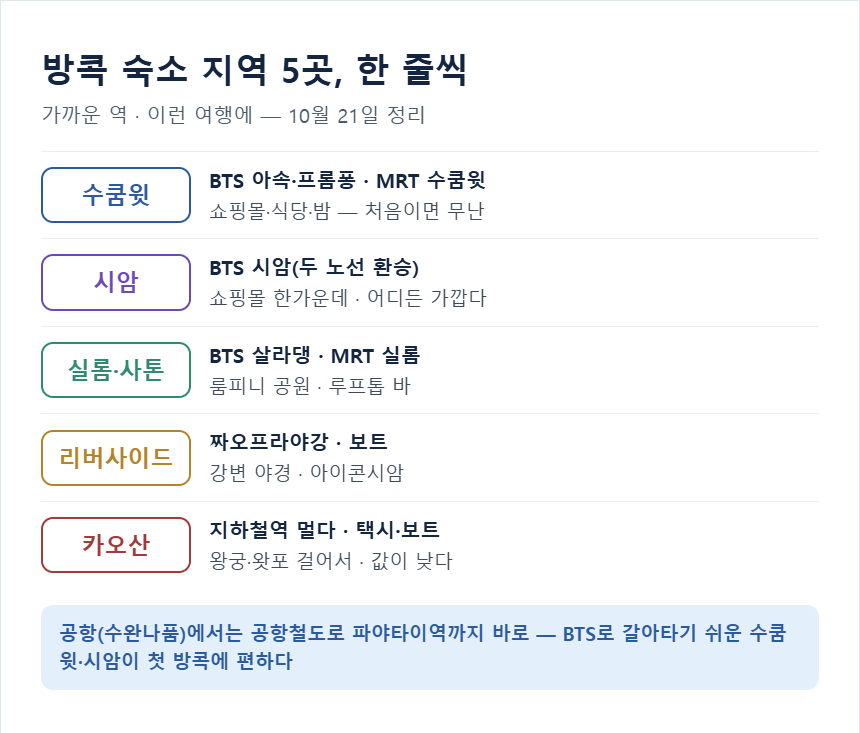 방콕 숙소 지역 5곳 &mdash; 수쿰윗, 시암, 실롬&middot;사톤, 리버사이드, 카오산의 가까운 역과 여행 성격