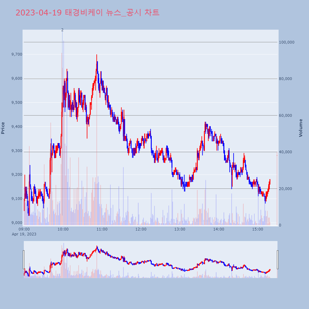 태경비케이_뉴스공시차트