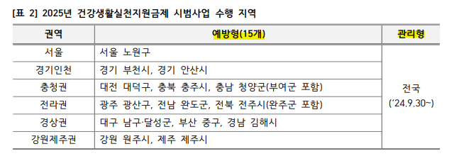 건강생활실천지원금제 예방형 시범사업 지역