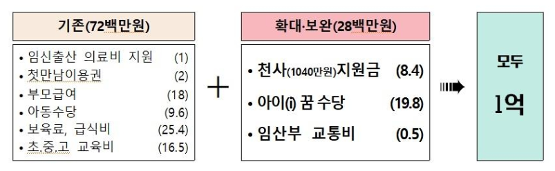인천 출산수당 1억 플러스 아이꿈 수당 지원하기