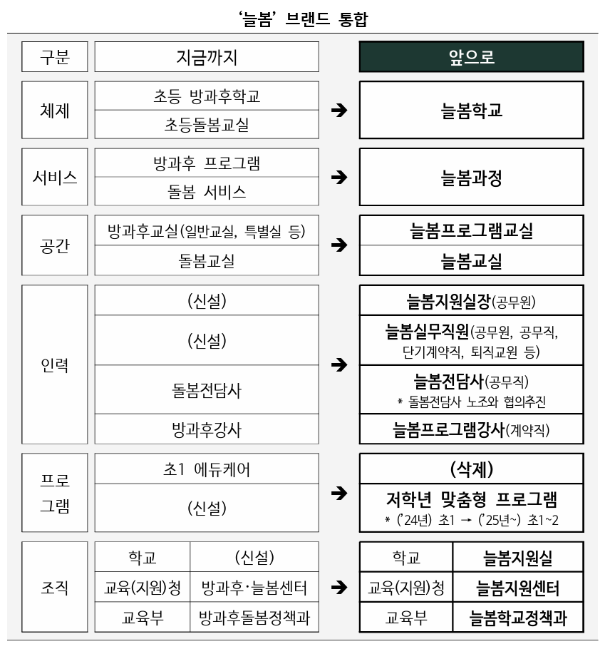 늘봄학교, 학생, 학부모, 교사