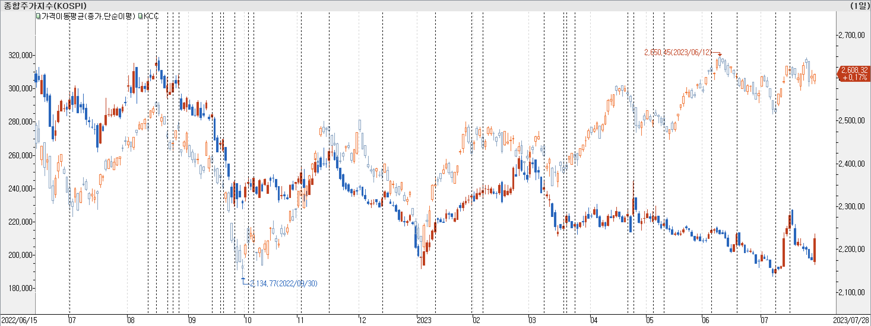 1. 봉 차트 비교-KCC