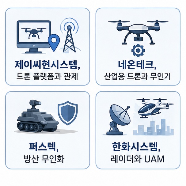 제이씨현시스템과 네온테크, 퍼스텍, 한화시스템의 드론 관련 사업을 플랫폼과 무인기, 방산 무인화, 레이더와 UAM 분야로 비교한 그림