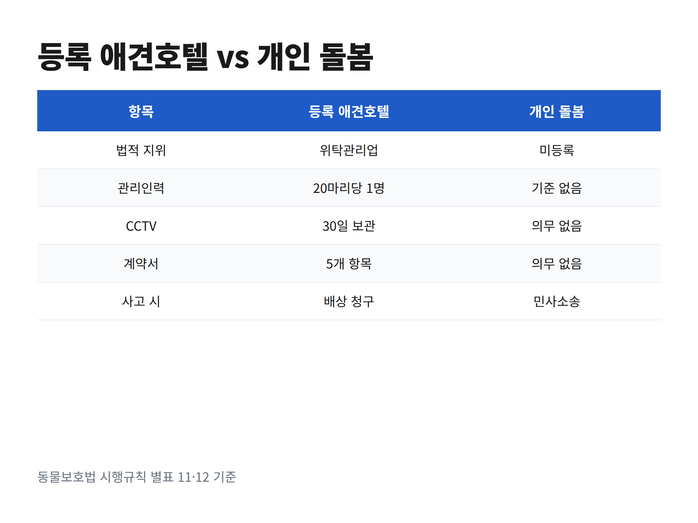 등록 애견호텔과 개인 펫시터 돌봄의 관리인력·CCTV·계약서·사고 대응 차이를 비교한 표