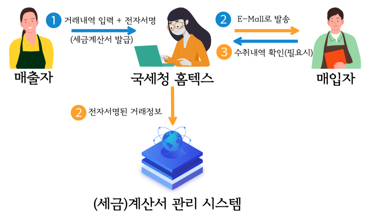 전자 세금계산서 홈택스에서 발행하기, 그외 3가지 발행방법 더 알아보기