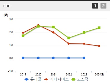 유라클 주가 PBR