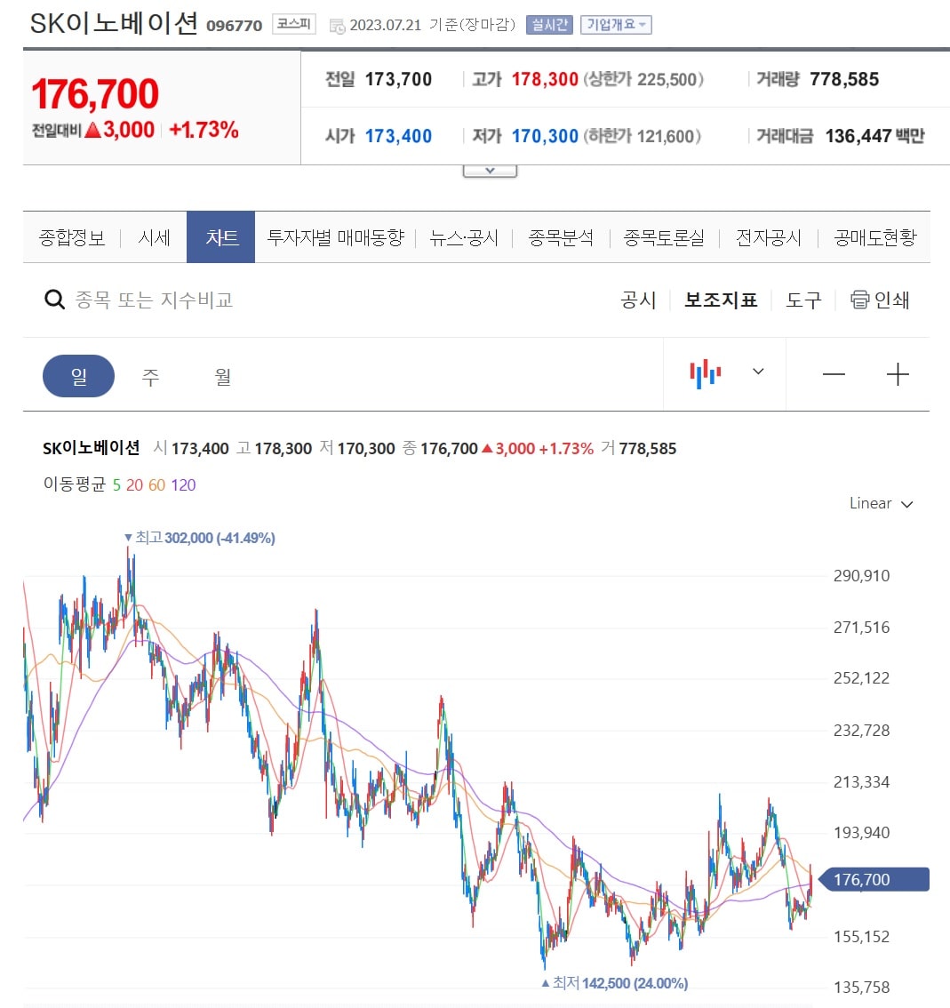 SK이노베이션-일봉차트-2023.07.21기준