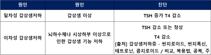 갑상선기능저하증