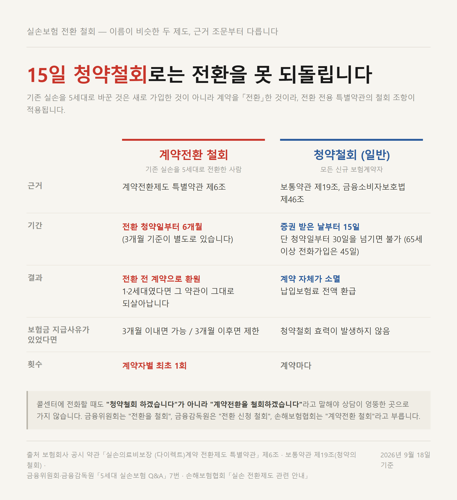 실손 전환을 되돌리는 제도들의 기한과 적용 대상을 비교한 자료 이미지