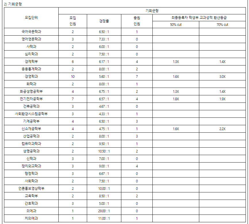 연세대학교수시결과3