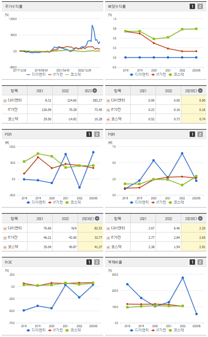 디이엔티_섹터분석