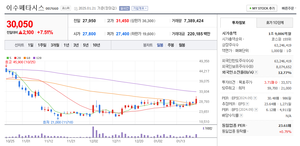 이수페타시스 일봉차트