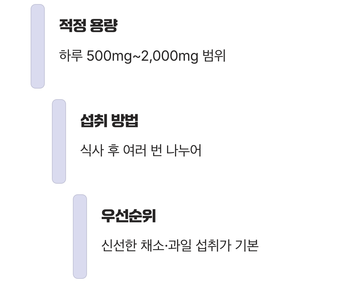 비타민C 메가도스, 그래서, 우리를 위한 현명한 선택은?