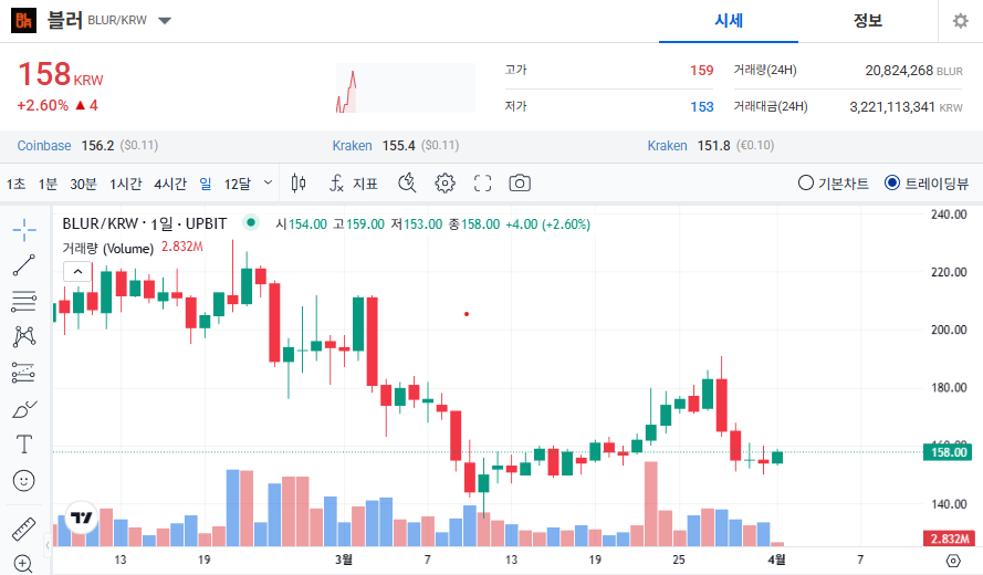 블러 코인 가격 전망