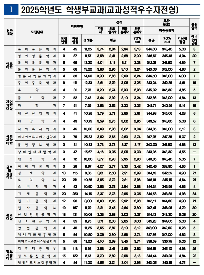 2025 인천대 교과 (교과성적우수자전형) 수시등급 분석 1
