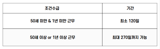 &quot;50세 미만이면서 1년 미만 근무자는 최소 120일 수급, 50세 이상 또는 1년 이상 근무자는 최대 270일까지 실업급여 수급 가능&quot;,&quot;caption&quot;:&quot;연령과 근속 기간에 따라 달라지는 실업급여 수급 기간 표