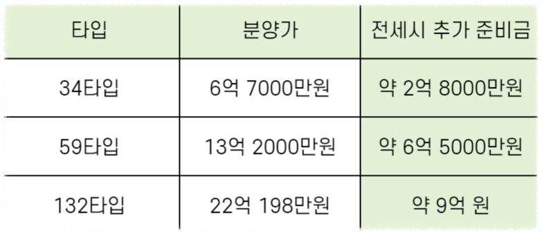 디에이치 퍼스티어 아이파크 최근실거래가, 당첨시 필요자금, 전매 시세차익