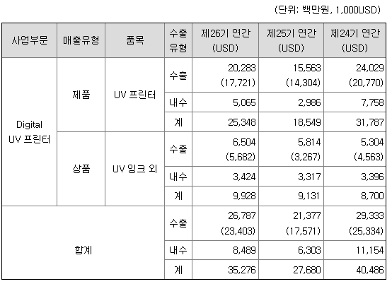 딜리 2021년 매출액