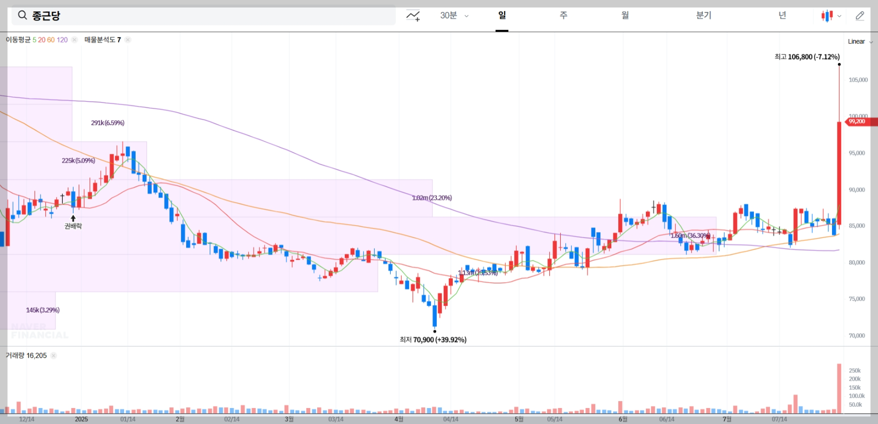 종근당 현재 주가 차트