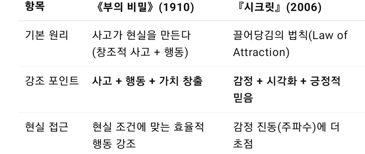 《부의 비밀》..월러스 D. 워틀스