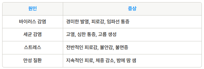 임파선염 원인에 따른 증상