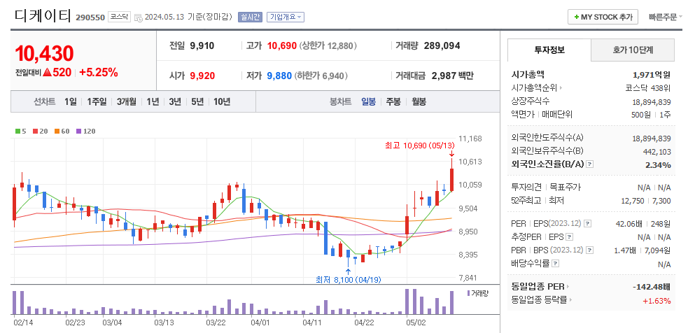 디케이티 일봉차트