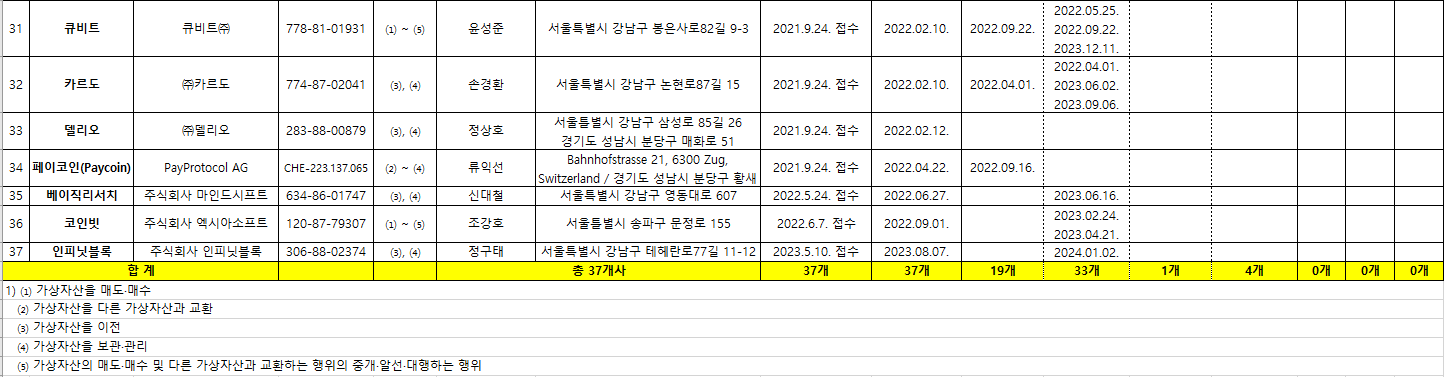 가상자산사업자 신고현황3