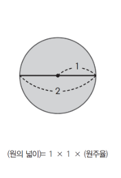 원둘레 구하는 공식 원리 한방 정리