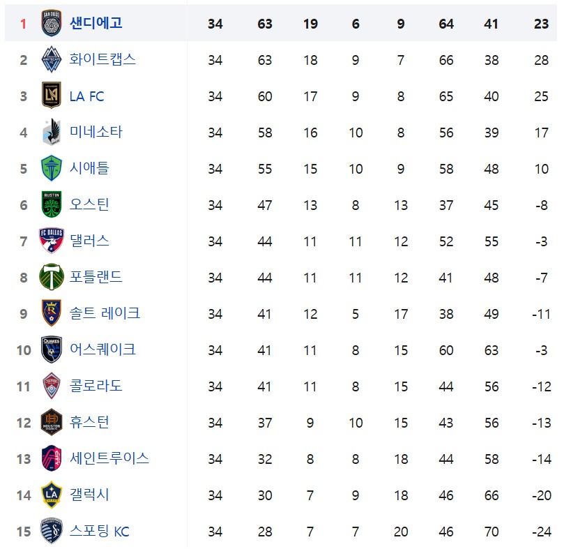 2025 MLS 서부 컨퍼런스 정규 리그 최종 순위 (15개 팀)