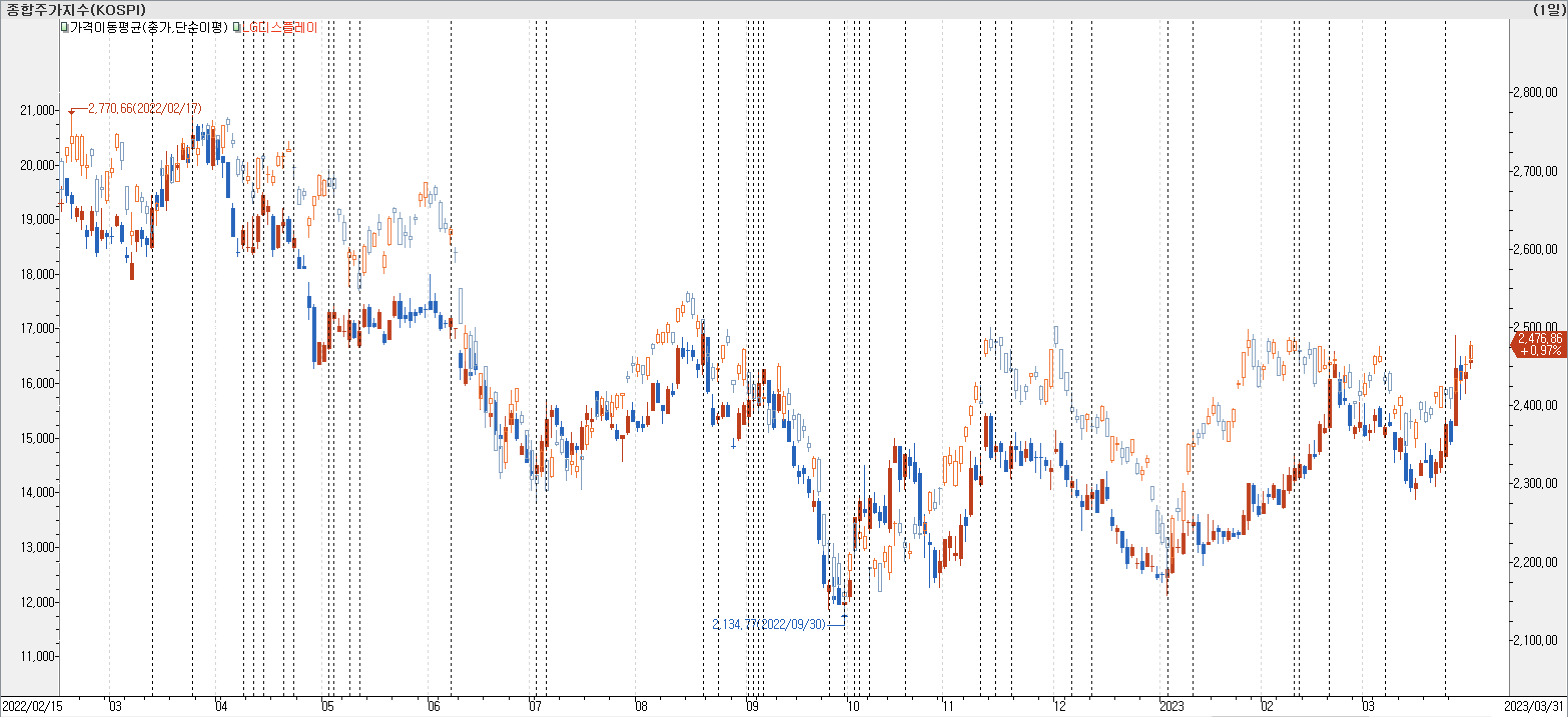 1. 봉 차트 비교-LG디스플레이