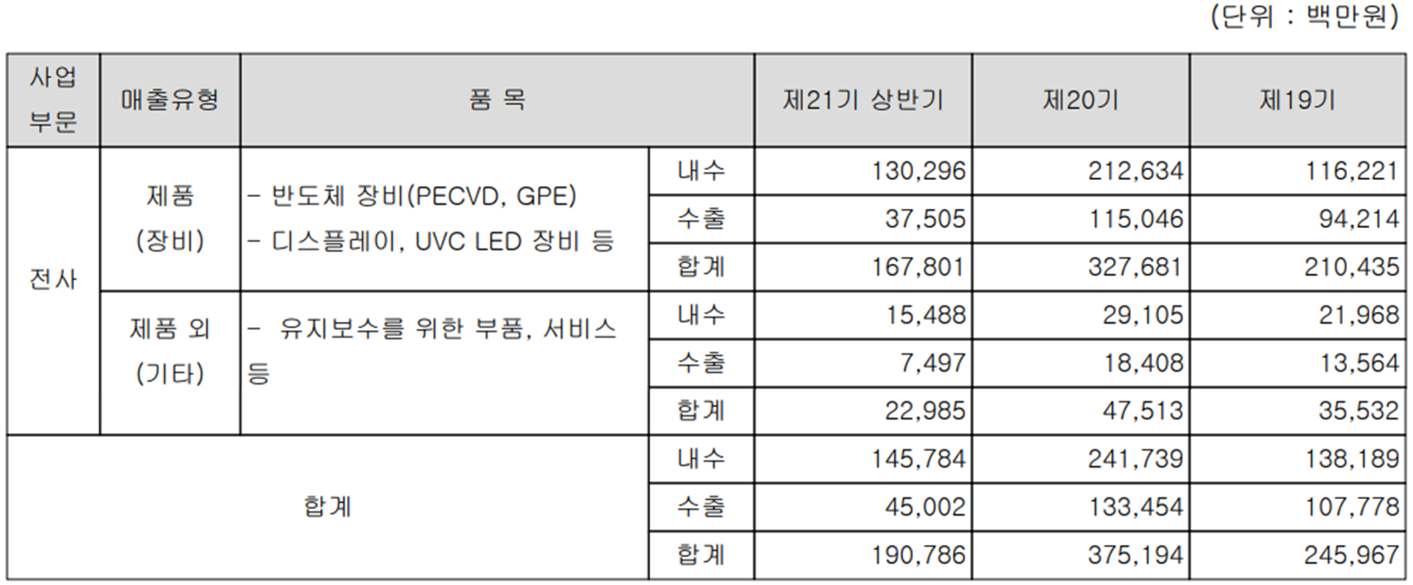 테스 - 실적 구분 현황