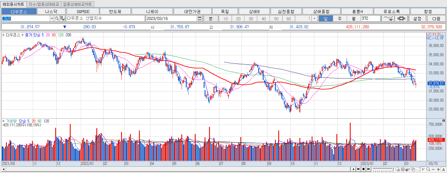 3.16 다우지수 마감챠트