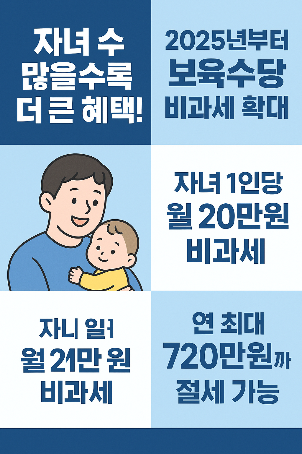 👶 자녀 수 많을수록 혜택 커진다! "2025 보육수당 비과세 한도 확대 완벽정리"