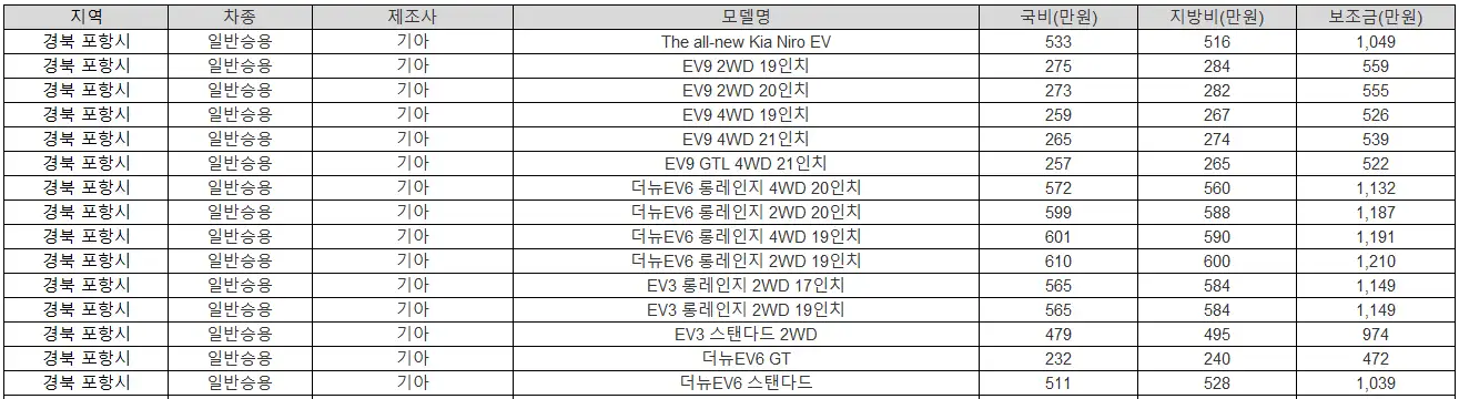 2025년 경북 포항시 전기차 보조금