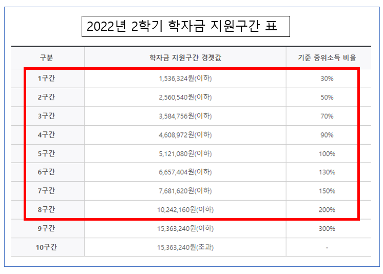 학자금표