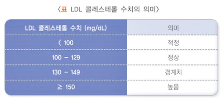 LDL콜레스테롤 정상수치