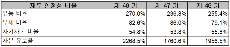 OCI - 재무 안정성 비율