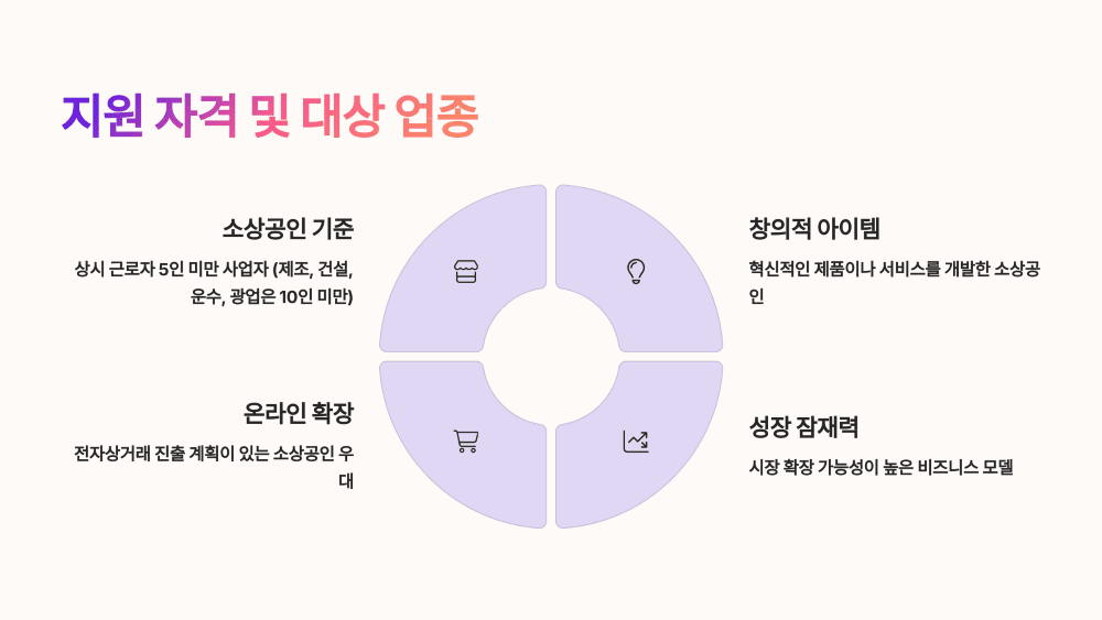 지원 자격 및 대상 업종