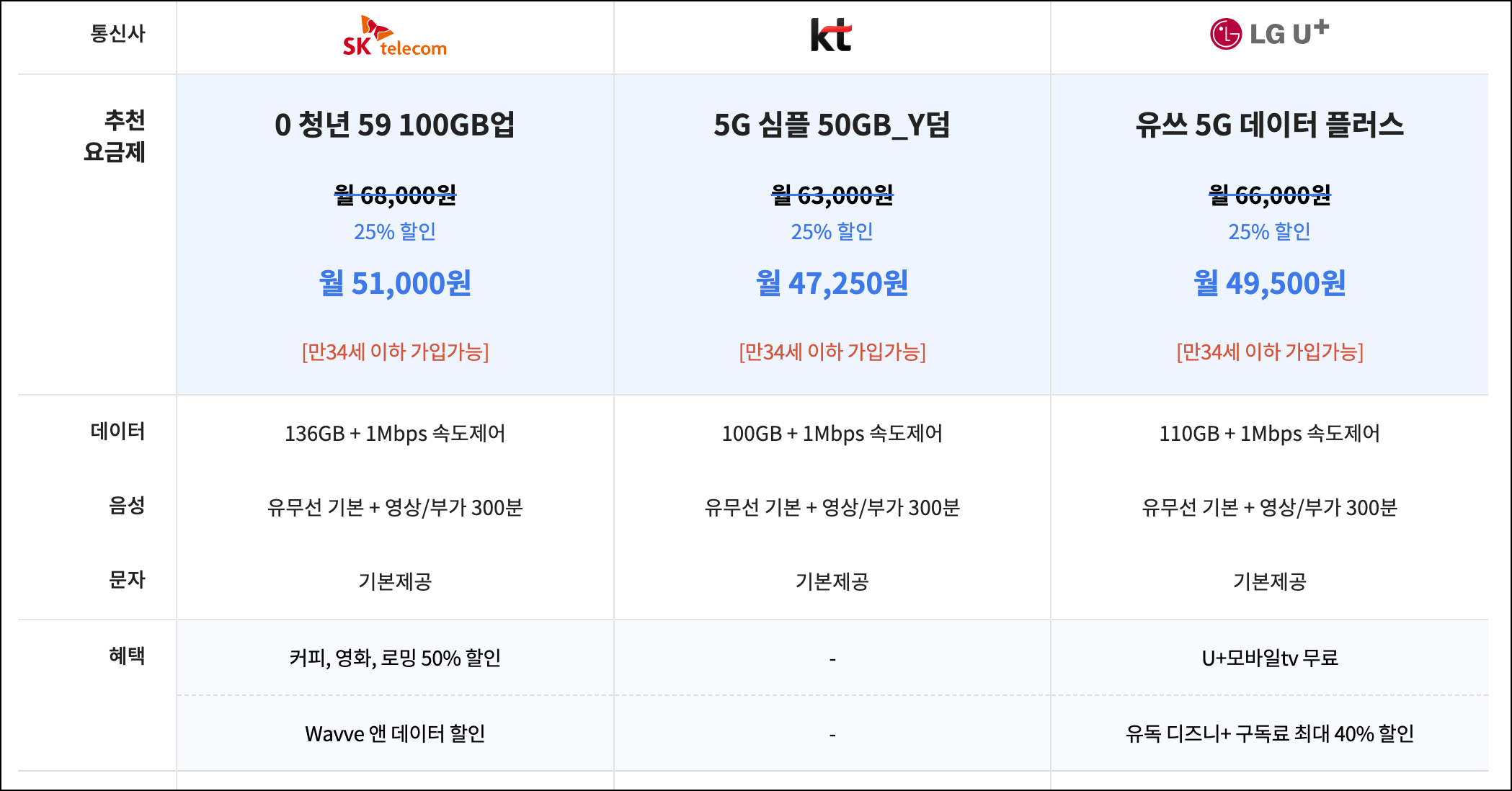 이동전화 요금제 추천2