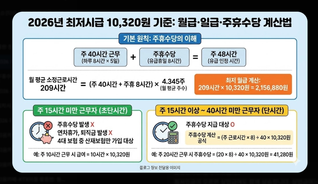 2026 최저임금 10,320원 확정! 내 월급은