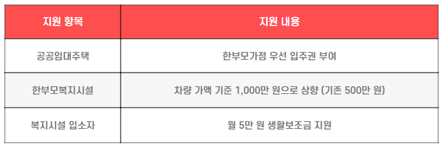 한부모가정 주거급여 및 시설혜택표(2025)