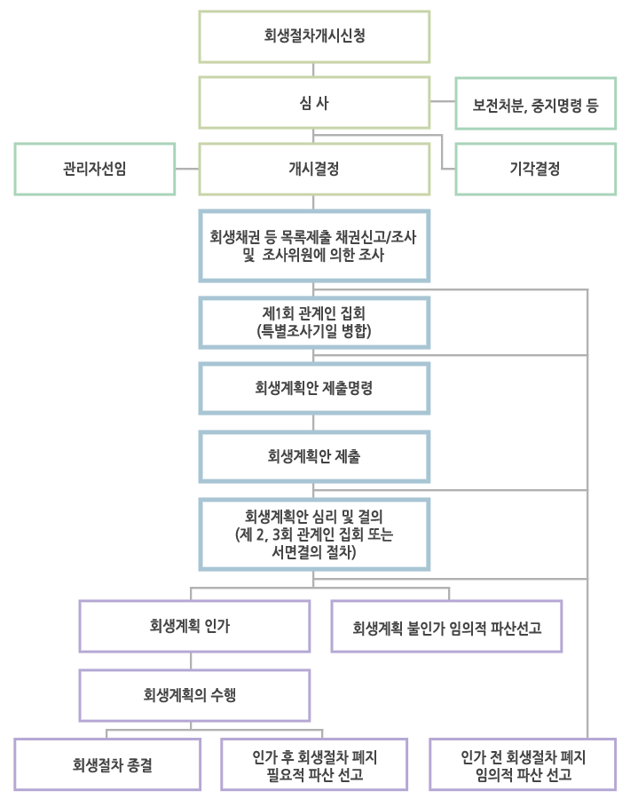 회생사건 절차