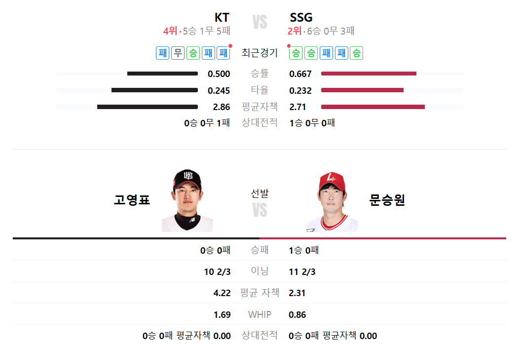 KT SSG 야구 중계 2025년 4월 5일 고영표 문승원 선발 전력 분석