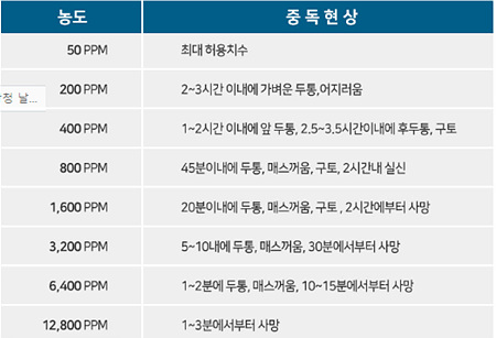 중독